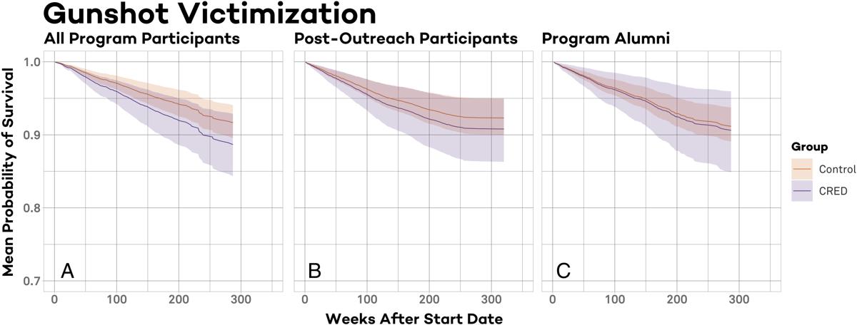 Evaluating the impact of a street outreach intervention on participant involvement in gun violence