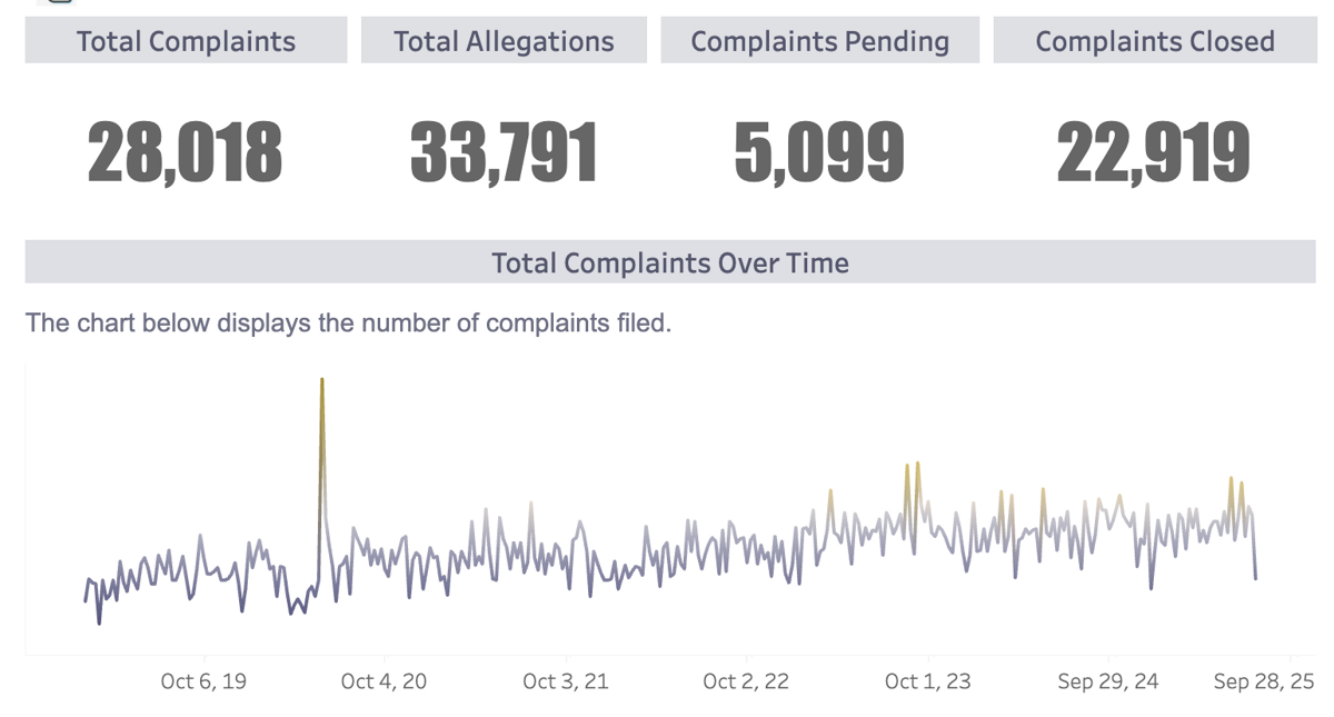 Police Accountability Dashboards