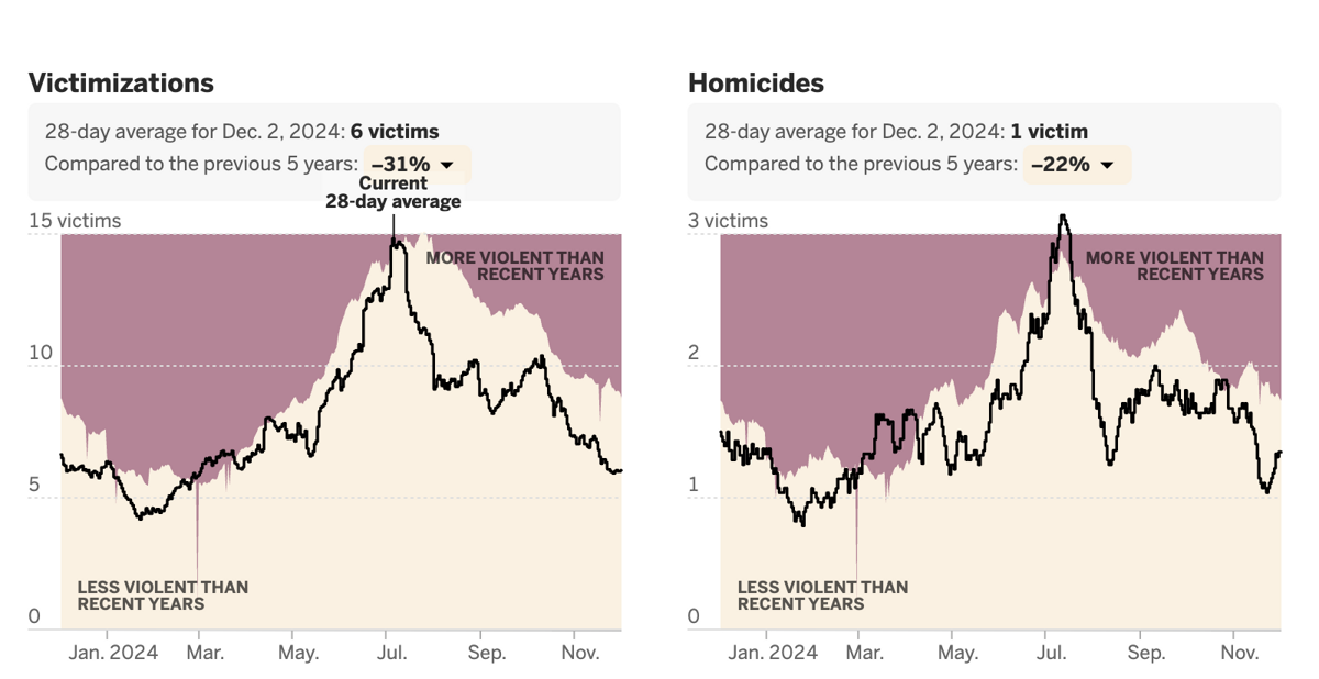 Chicago Violence Tracker